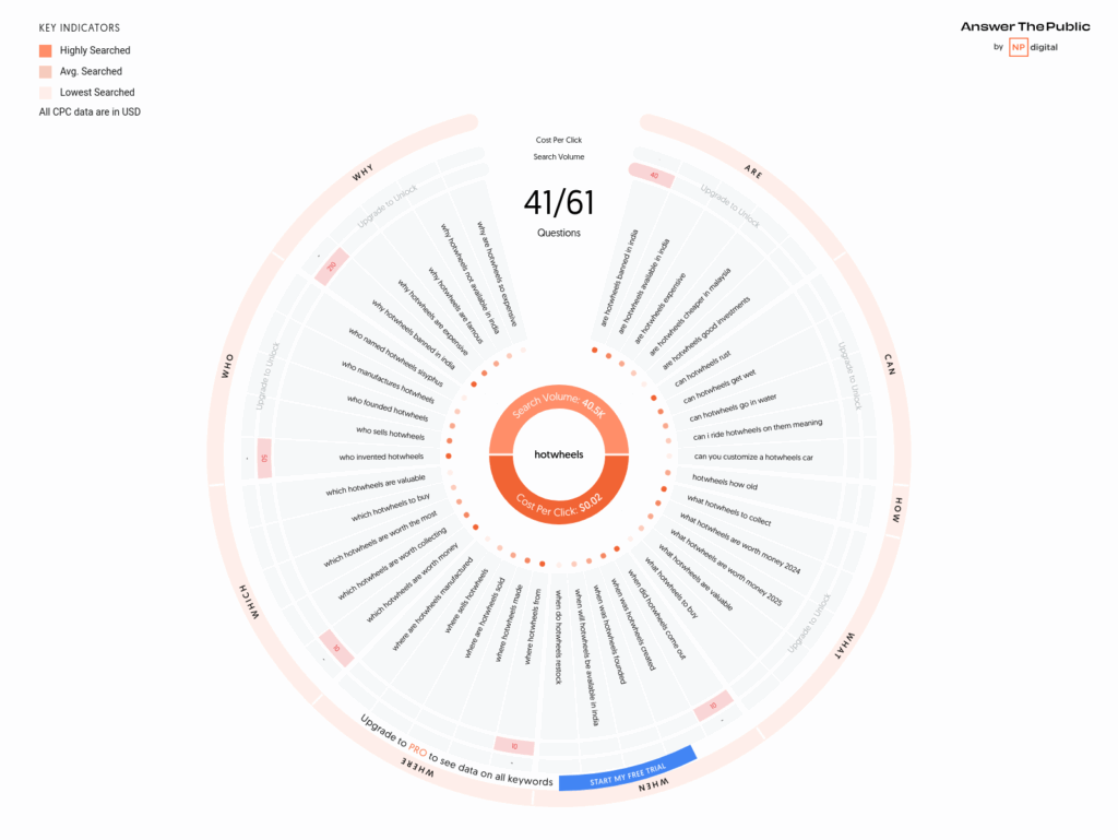 AnswerThePublic results for content ideas – best free keyword research tools